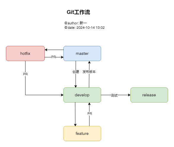 git_flow